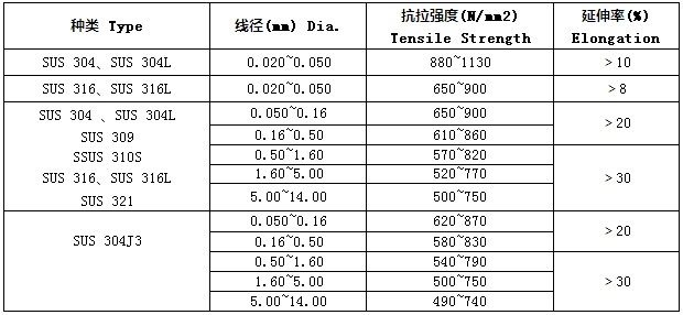 不銹鋼釘線/螺絲線性能強(qiáng)度表